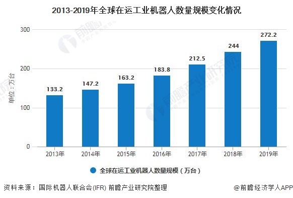 2013-2019年全球在运工业机器人数量规模变化情况