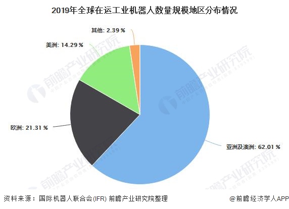 2019年全球在运工业机器人数量规模地区分布情况