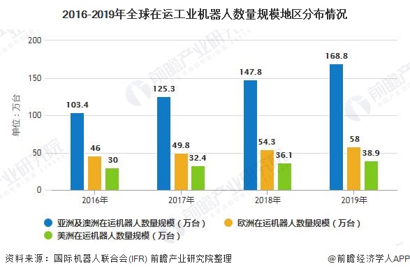 2016-2019年全球在运工业机器人数量规模地区分布情况