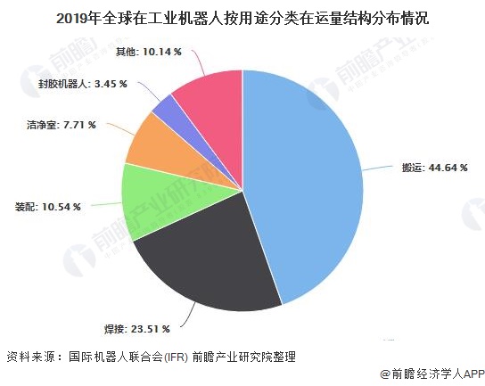 2019年全球在工业机器人按用途分类在运量结构分布情况