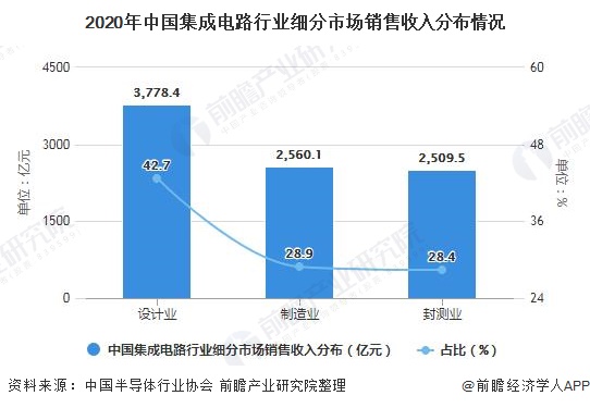 2020年中国集成电路行业细分市场销售收入分布情况