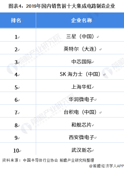 图表4：2019年国内销售前十大集成电路制造企业
