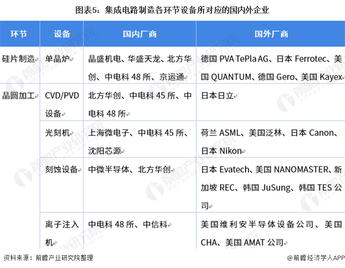 图表5：集成电路制造各环节设备所对应的国内外企业