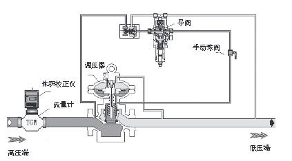 一种IC卡流量计量控制方法的研究