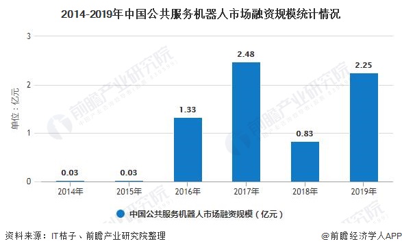 2014-2019年中国公共服务机器人市场融资规模统计情况